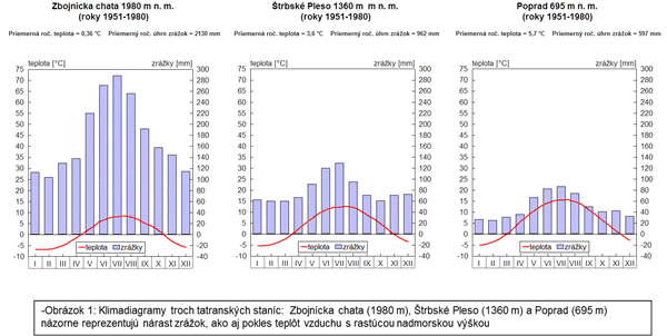 klimadiagramy tatry.png