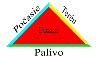požiarne faktory.png
