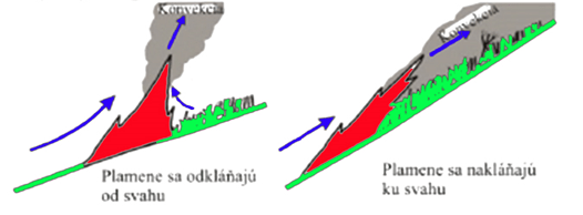 sklon svahu a požiar.png
