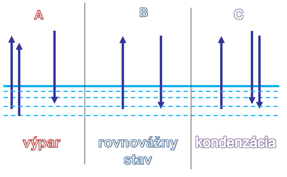 obr-1-fyzikalna-podstata-vyparu