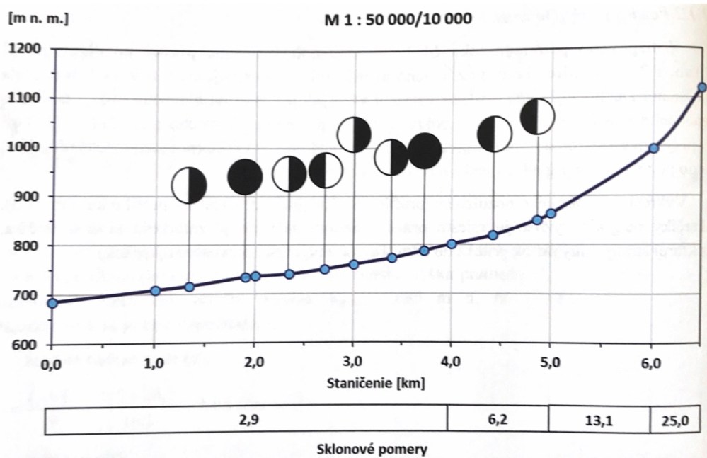 pozdĺžny profil toku